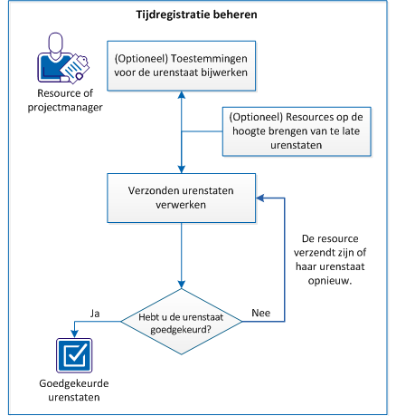 Beheerproces voor urenregistratie