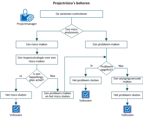 Deze afbeelding toont de workflow voor het beheren van een projectrisico.