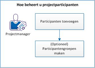 Workflow voor het beheren van projectparticipanten