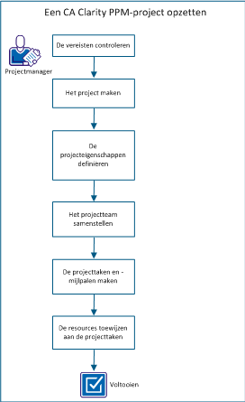 how_to_set_up_a_cappm_project