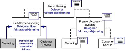 Eksempel på organisasjonsstruktur