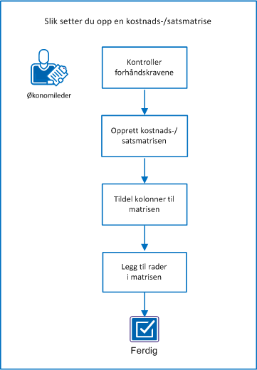 Diagrammet viser aktivitetsflyten når man konfigurerer en kostnad/sats-matrise