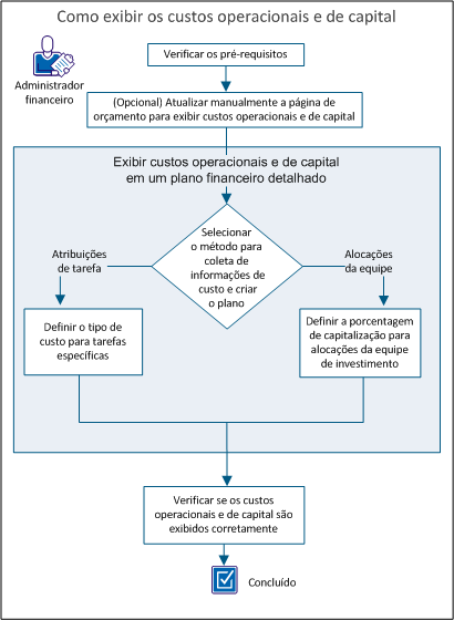 A tela mostra o fluxo para configuração para mostrar os custos operacionais e de capital.
