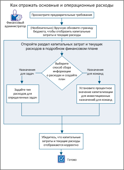 Экран показывает последовательность для настройки отображения капитальных и операционных затрат