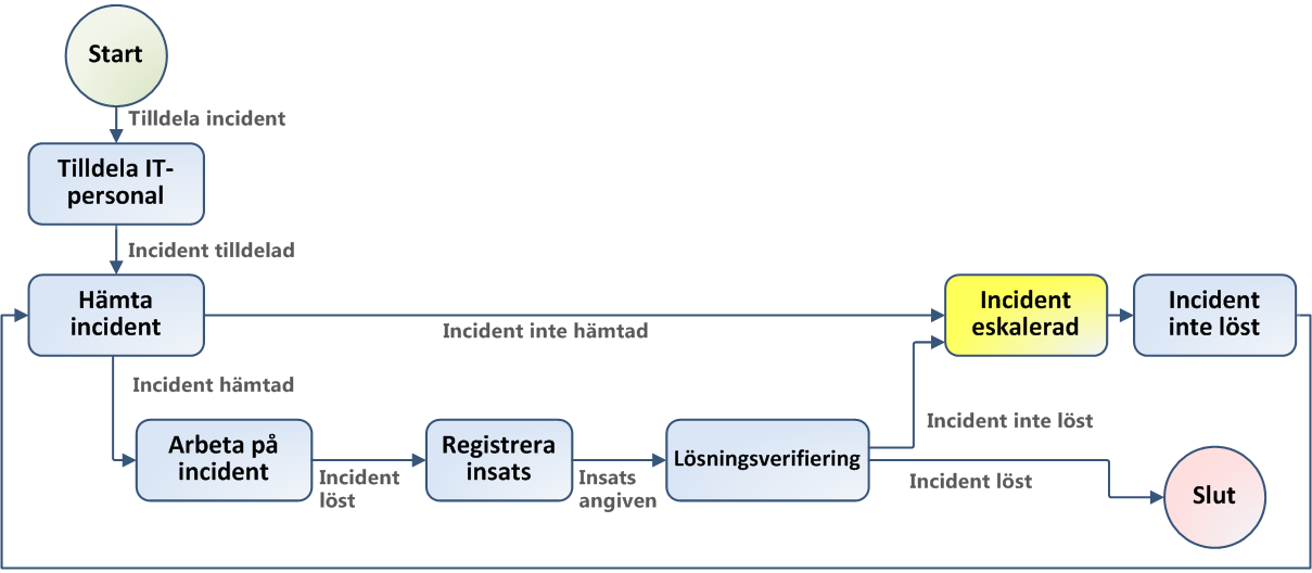 Diagram över processflödet för att tilldela incidenter.