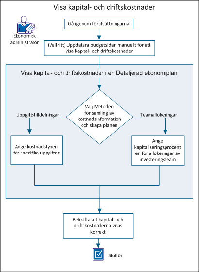 Skärmen visar flödet för att ställa in och visa kapital- och driftskostnader.
