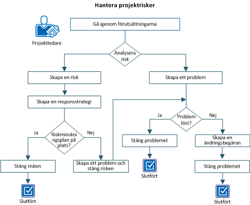 Den här bilden visar hur arbetsflödet hanterar en projektrisk.