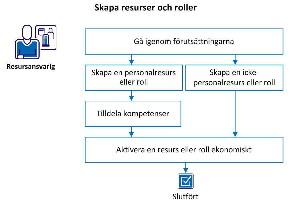 Hur resursansvariga skapar resurser och roller i CA Clarity PPM