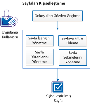 Sayfaları Kişiselleştirme
