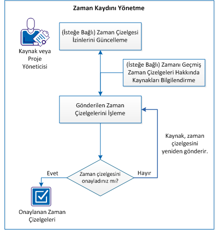 Zaman kaydı yönetim işlemi