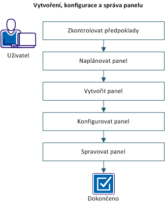 Následující schéma popisuje, jak uživatel vytvoří, konfiguruje a spravuje panel.