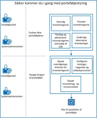 Diagrammet viser flowet af konfigurationsopgaver til brug af porteføljestyring