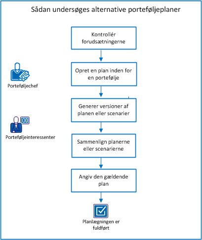 Diagrammet viser flowet af opgaver til oprettelse og sammenligning af alternative planer for en portefølje