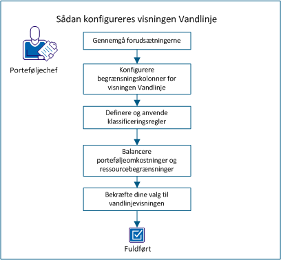 I følgende diagram vises opgaveflowet for konfiguration af visningen Vandlinjer