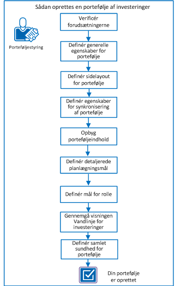 Det følgende diagram viser opgaveflowet for oprettelse af en investeringsportefølje