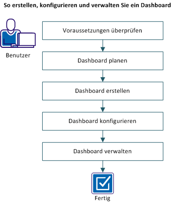 Die folgende Abbildung veranschaulicht, wie ein Benutzer ein Dashboard erstellt, konfiguriert und verwaltet.