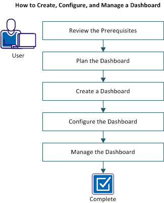 The following diagram describes how a user creates, configures, and manages a dashboard.