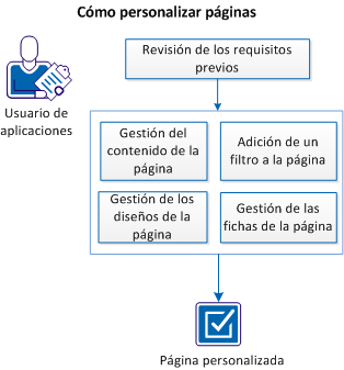 Cómo personalizar páginas