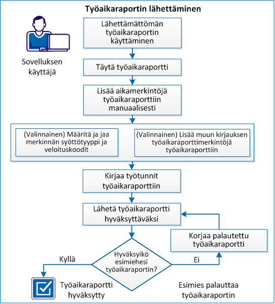 Tässä kaaviossa kuvataan, miten sovelluksen käyttäjä lähettää työaikaraportin.