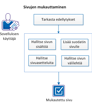 Sivujen mukauttaminen