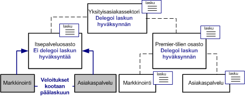 Organisaatiorakenteen malli