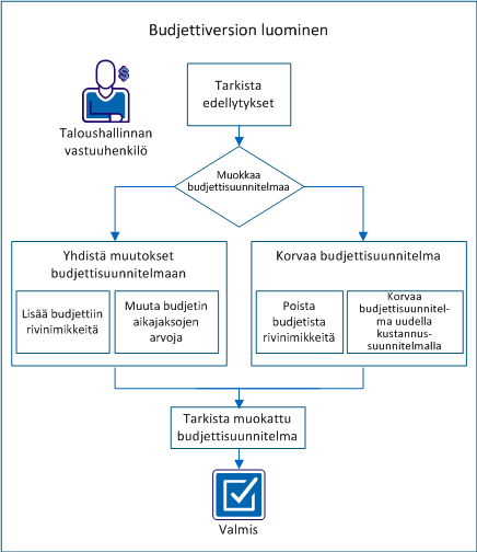Taloushallinnan vastuuhenkilö päivittää budjetin joko yhdistämällä muutokset suunnitelmaan tai korvaamalla budjetin.