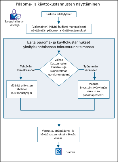 Näytössä näkyy pääoma- ja käyttökustannusten näyttämisen määrittämisen kulku.
