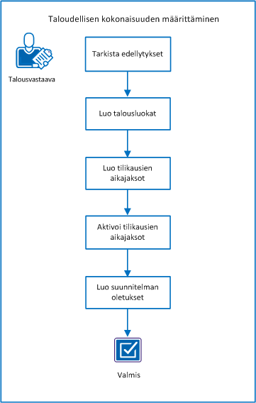 Kaavio näyttää taloudellisen kokonaisuuden määrittämisen tehtävien kulun