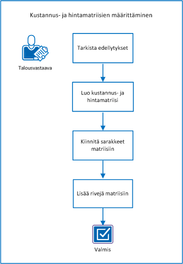 Kaavio näyttää kustannus- ja hintamatriisin määrittämisen tehtävien kulun