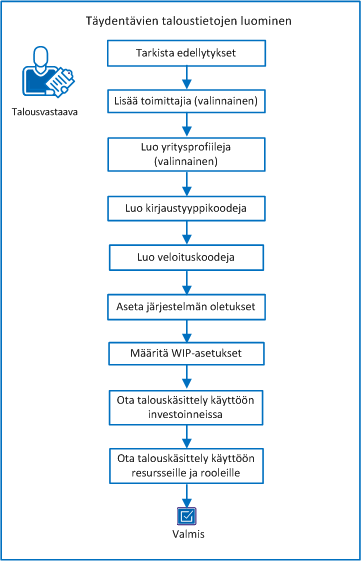 Kaavio näyttää taloustietojen luomisen tehtävien kulun