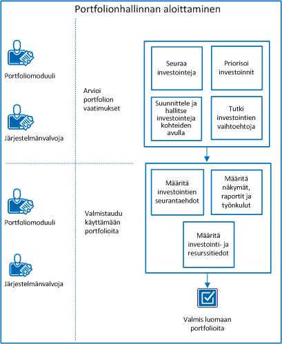 Kaavio näyttää portfoliohallinnan käytön tehtävien kulun