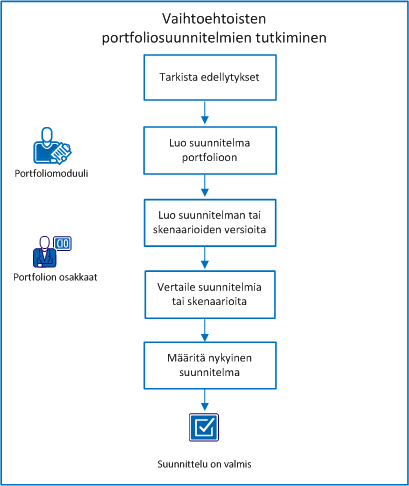 Kaavio näyttää tehtävien kulun portfolion vaihtoehtoisia suunnitelmia luotaessa ja vertailtaessa