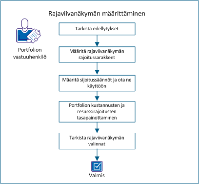 Seuraava kaavio näyttää rajaviivanäkymän määrittämisen tehtävät