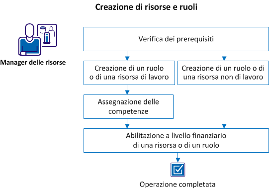 Creazione di risorse e ruoli da parte dei manager delle risorse in CA Clarity PPM