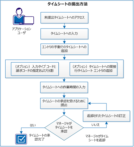 この図は、アプリケーション ユーザがタイムシートを提出する方法を説明しています。