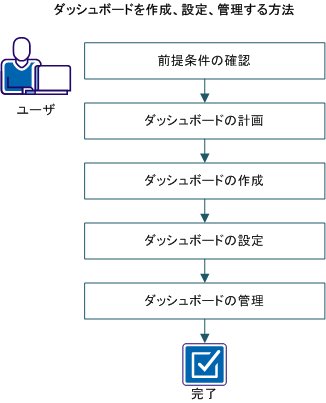 以下の図は、ダッシュボードの作成、設定、管理方法を説明したものです。