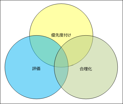 図は、優先度、評価、および合理化がどのようにオーバーラップするプロセスであるか示しています。