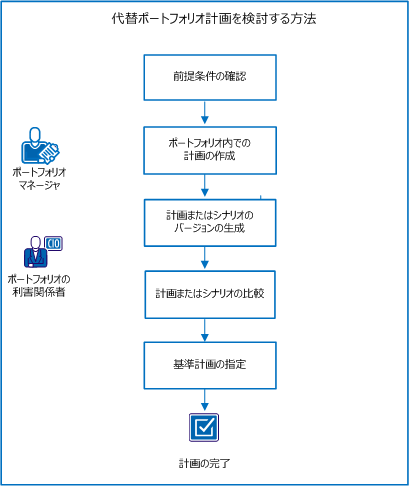 図は、ポートフォリオの代替計画を作成および比較するためのタスクのフローを示しています。