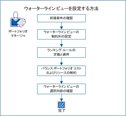 以下の図は、ウォーターライン ビューを設定するためのタスク フローを示しています