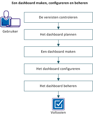 In het volgende diagram wordt beschreven hoe een gebruiker een dashboard maakt, configureert en beheert.