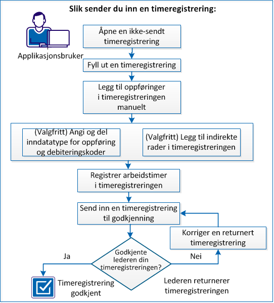 Dette diagrammet beskriver hvordan en bruker sender inn en timeregistrering.