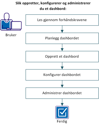 Følgende diagram beskriver hvordan en bruker oppretter, konfigurerer og administrerer et dashbord.