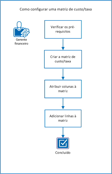 O diagrama mostra o fluxo de tarefas para configurar uma matriz de custo/taxas