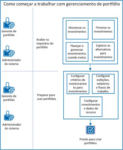 O diagrama mostra o fluxo de tarefas a configurar para usar o gerenciamento de portfólio