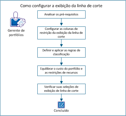 O diagrama a seguir mostra o fluxo de tarefas para a configuração do modo de exibição de linhas de corte