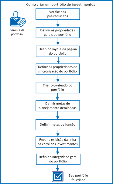 O diagrama a seguir mostra o fluxo de tarefas para a criação de um portfólio de investimentos