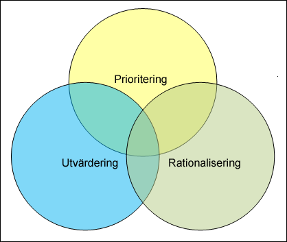 Diagrammet visar hur prioritering, utvärdering och rationalisering är överlappande processer.