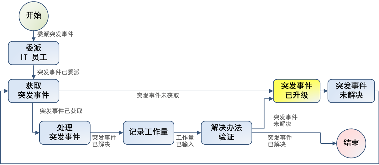 委派突发事件流程图