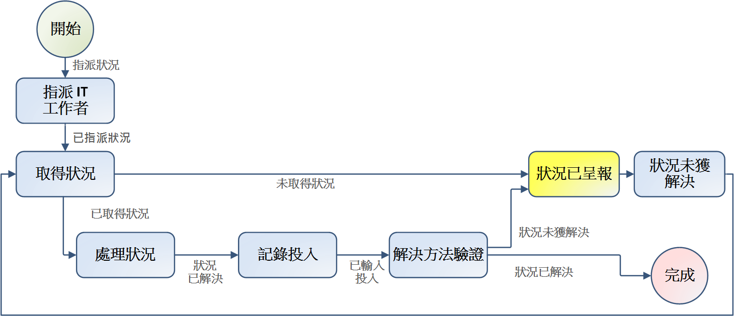 指派狀況程序流向圖。
