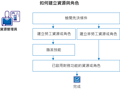 資源管理員如何在 CA Clarity PPM 中建立資源和角色